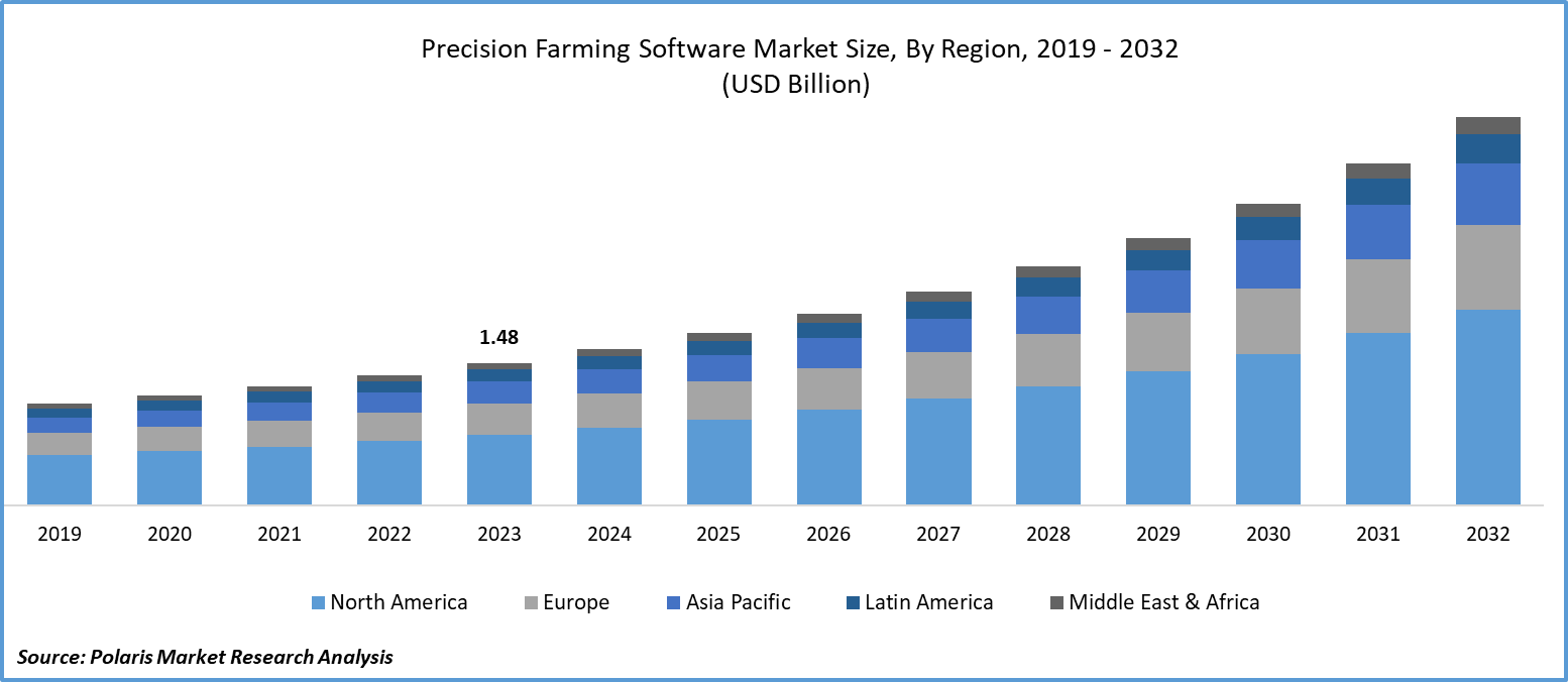 Precision Farming Software Market Size